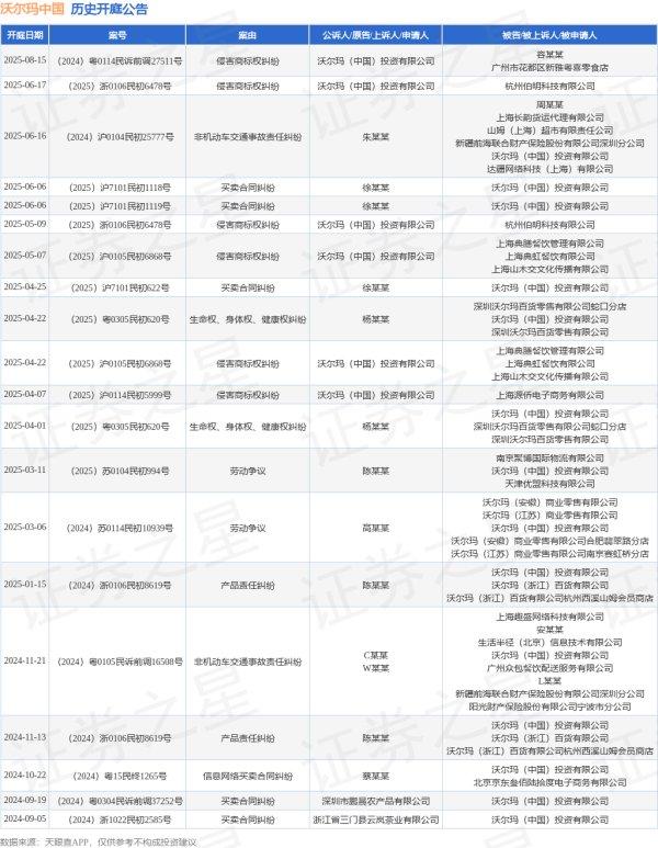 点金网 沃尔玛中国作为原告/上诉人的1起涉及侵害商标权纠纷的诉讼将于2025年6月17日开庭