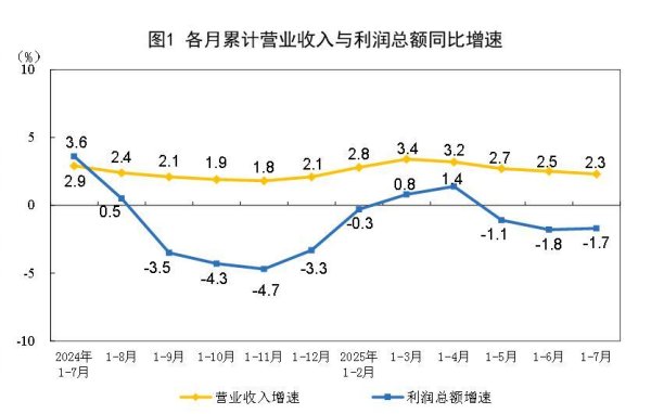 广升网 国家统计局：1—7月份全国规模以上工业企业利润下降1.7%